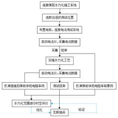 操你的小穴视频基于直流电法的煤层增透措施效果快速检验技术